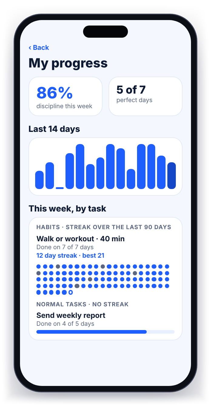 The Progress screen with a 90-day habit streak